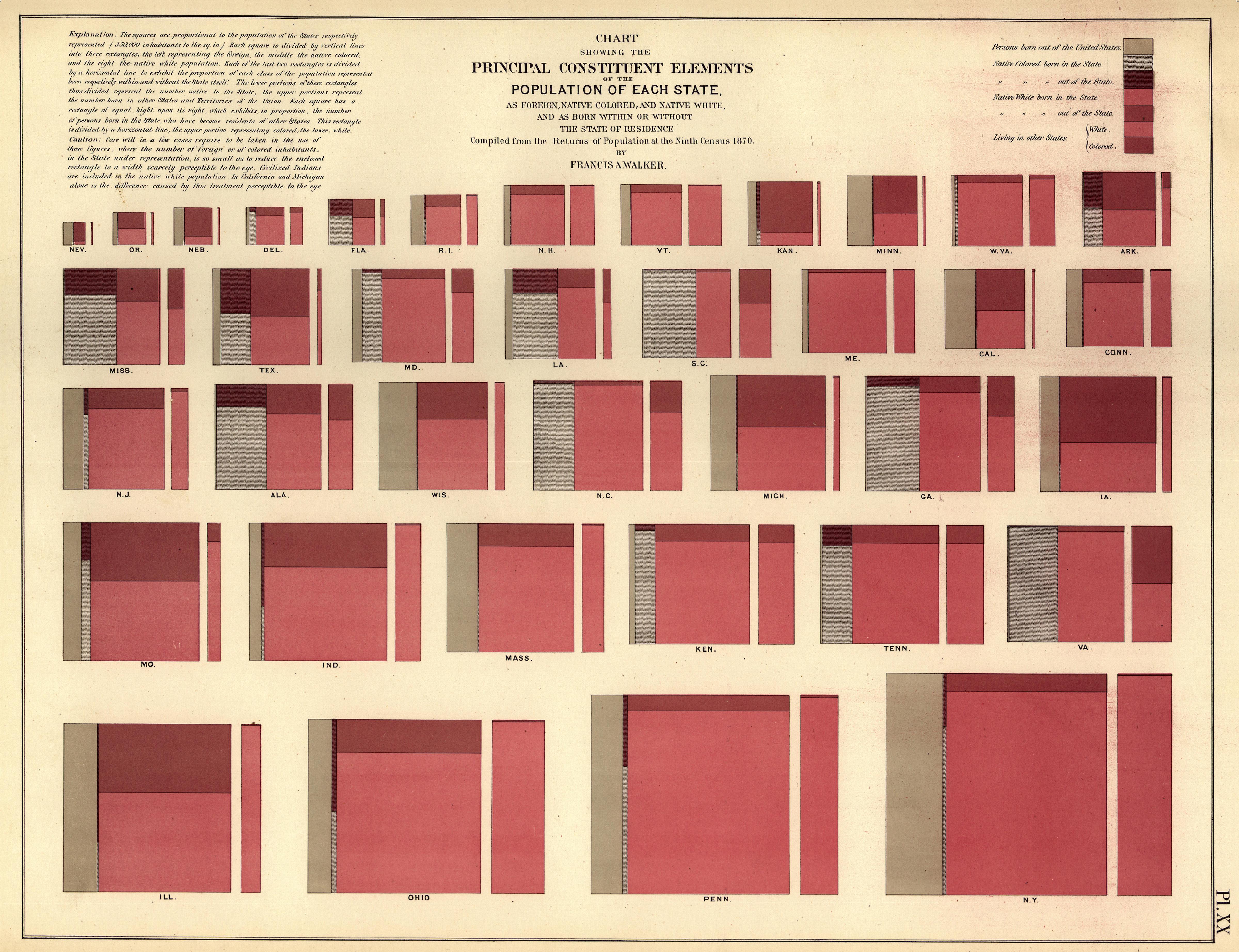 Chart Showing the Principal Constituent Elements of the Population of Each State, 1870